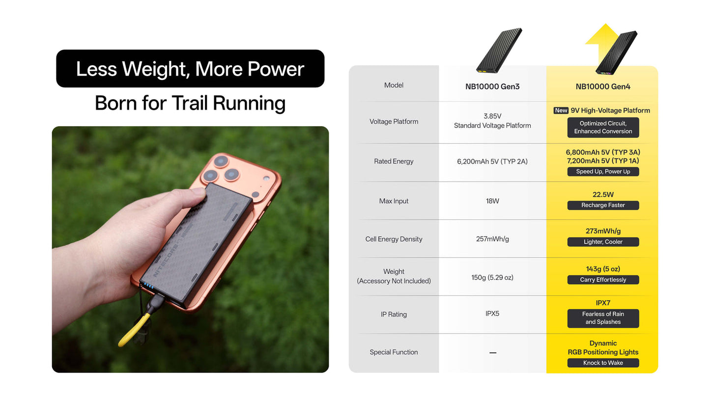 Nitecore NB10000 Gen4 USB-C Ultralight 10000mAh Power Bank
